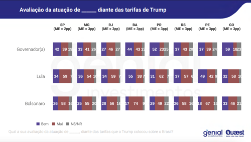 Pesquisa sobre governadores em relação ao tarifaço