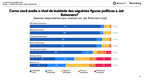 Pesquisa sobre lealdade a Bolsonaro