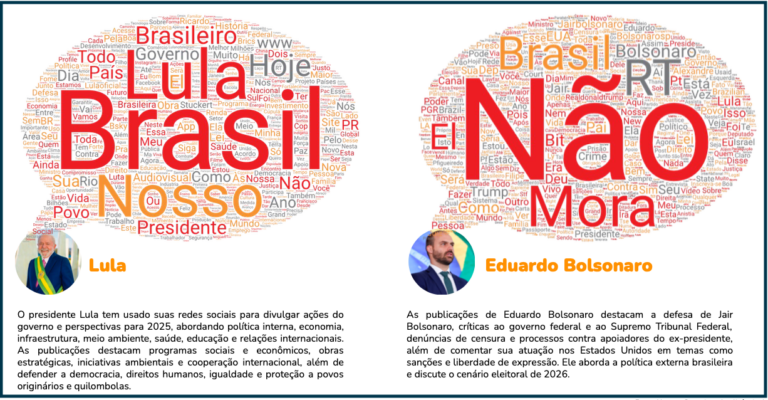 Eduardo Bolsonaro supera Lula em três redes sociais