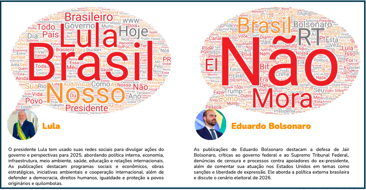 Eduardo Bolsonaro supera Lula em três redes sociais