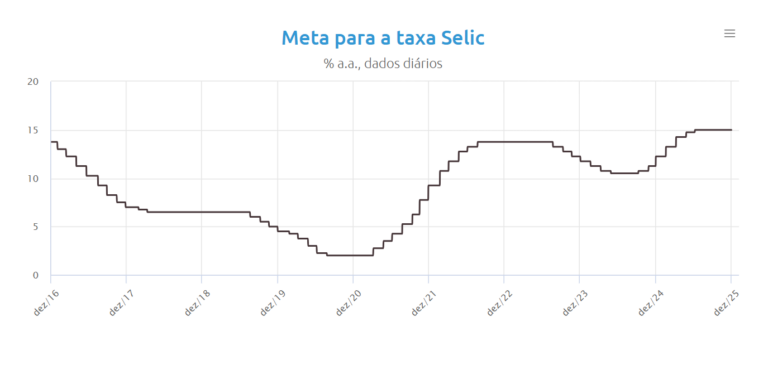 Quando os juros vão cair?
