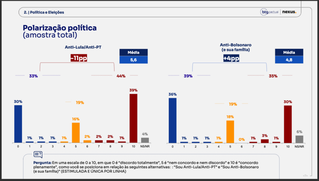 O Brasil é mais anti-Lula ou anti-Bolsonaro?