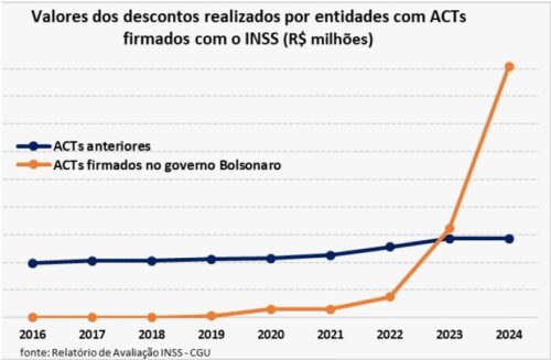 Evolução das ACTs