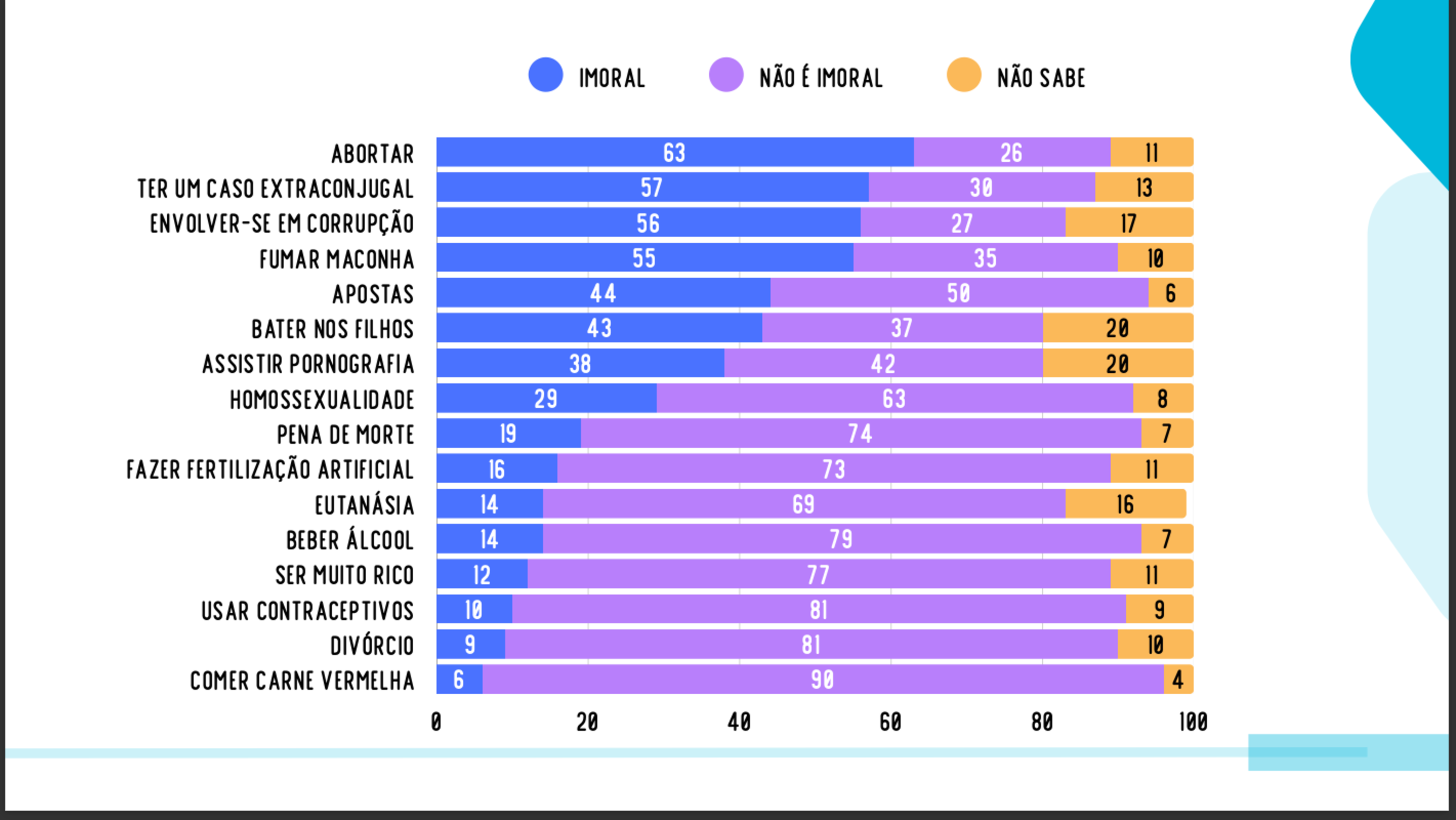 Os atos mais imorais para os brasileiros