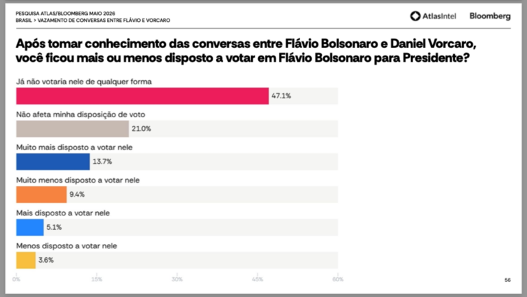 AtlasIntel errou ao reproduzir áudio de Flávio a Vorcaro?
